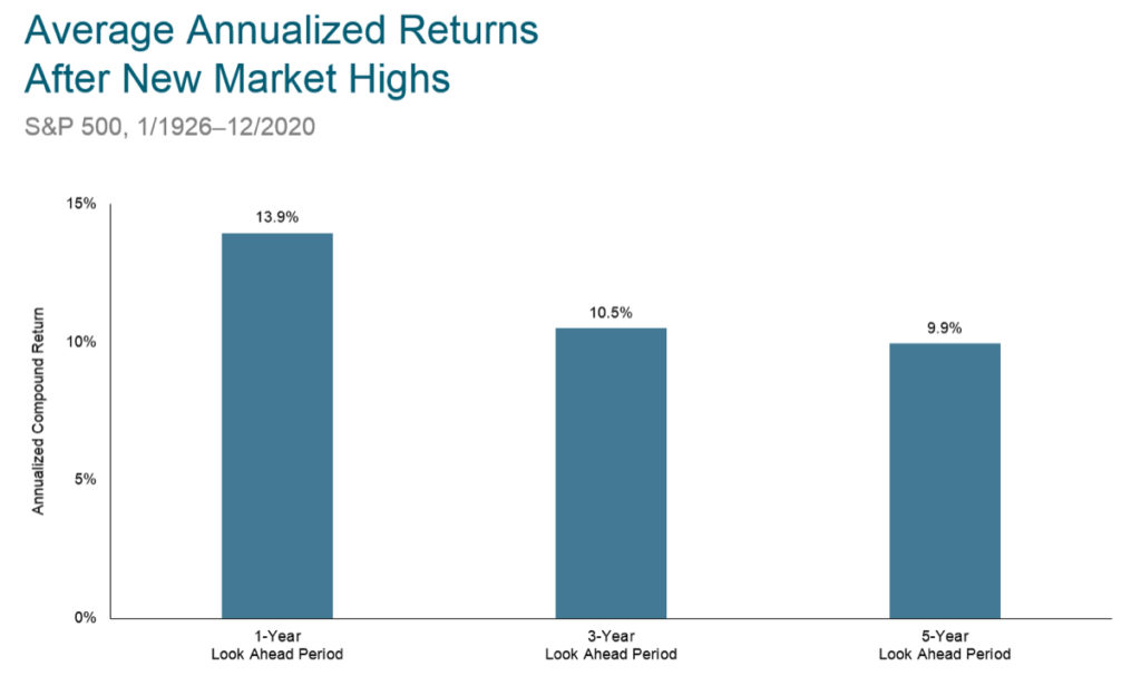 Average Annualized Returns After New Market Highs