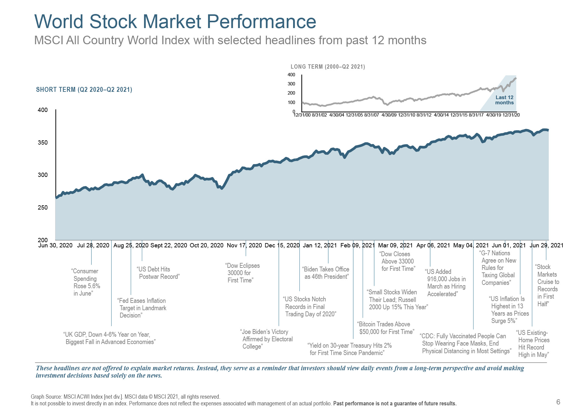 World Stock Market Performance