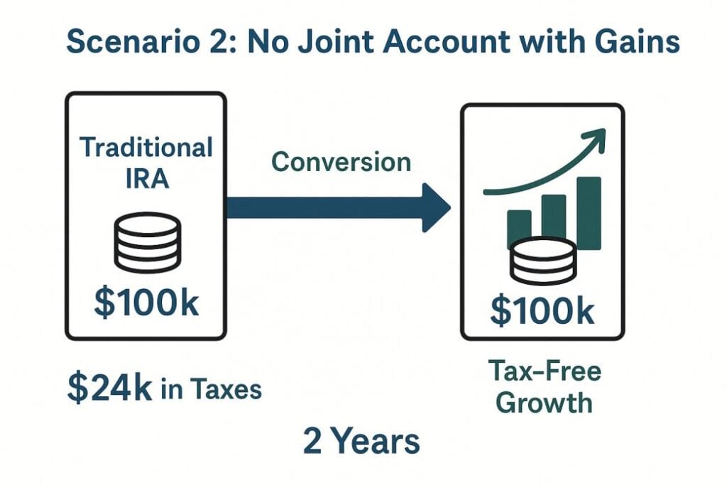 Castlepoint Wealth - Golden Years article - Scenario 2 diagram
