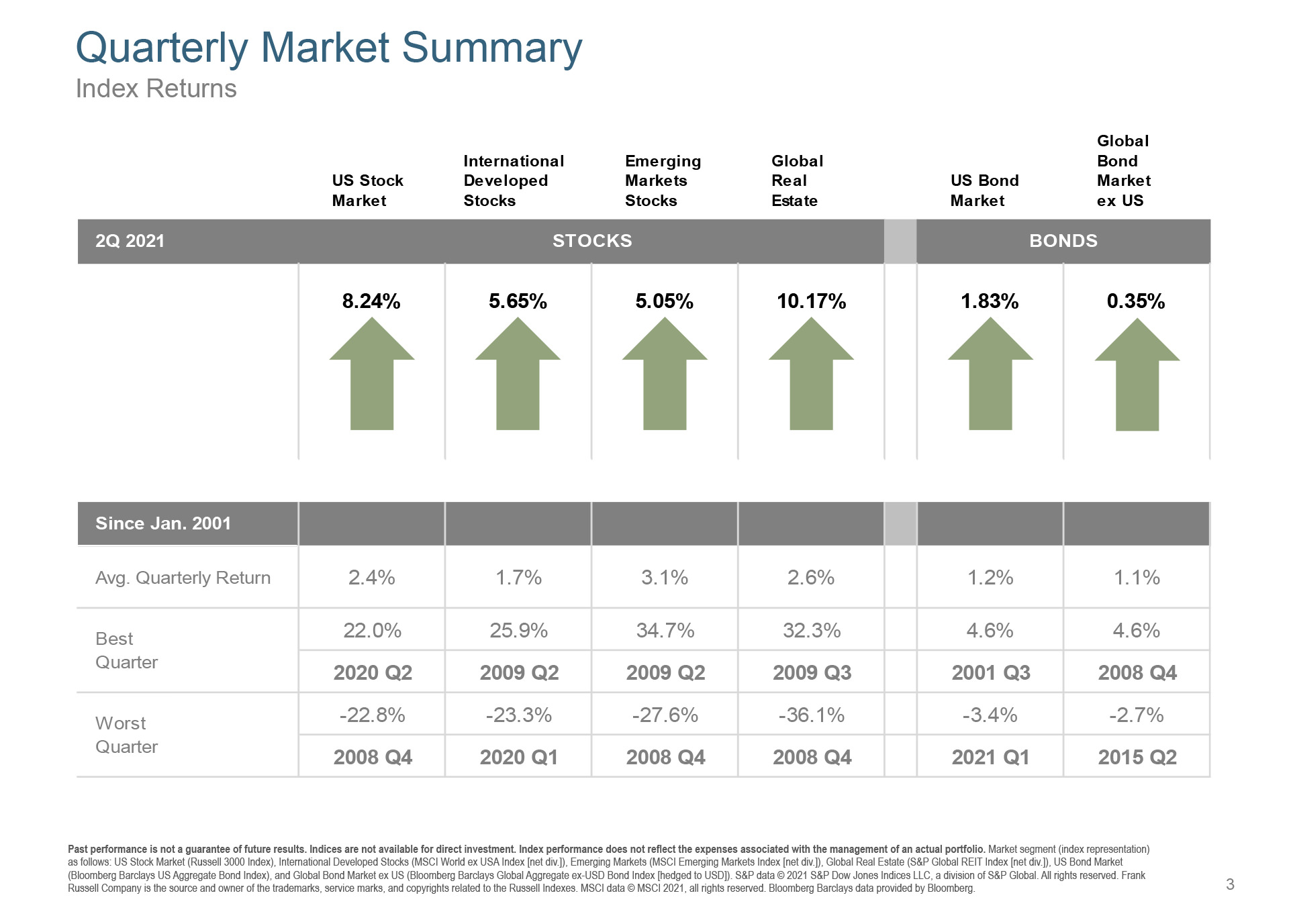 Quarterly Market Summary